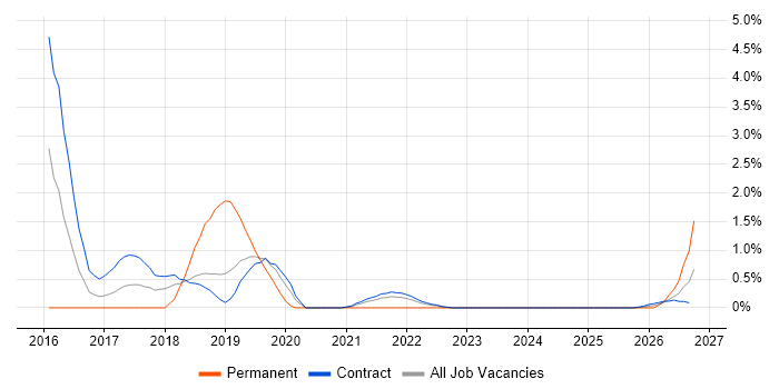 Digital Architect job vacancy trend in Shropshire