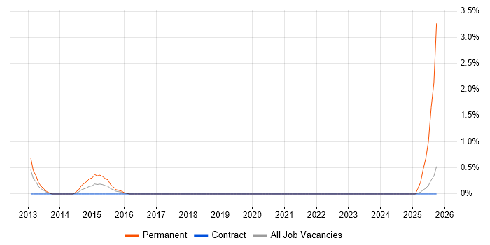 Digital Executive job vacancy trend in Shropshire