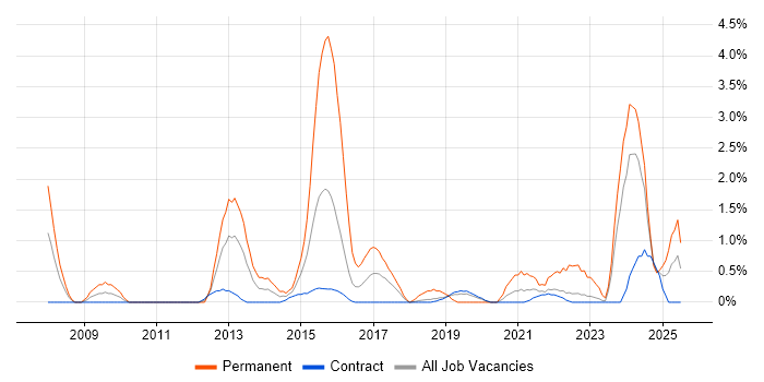 Job vacancy trend for Digital Marketing in Shropshire