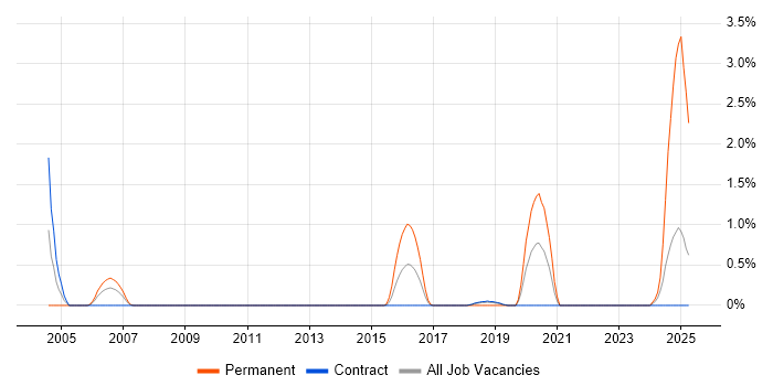 Job vacancy trend for Dimensional Modelling in Shropshire Job vacancy trend for Dimensional Modelling in Shropshire