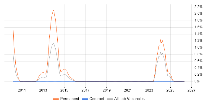 Direct Marketing job vacancy trend in Shropshire
