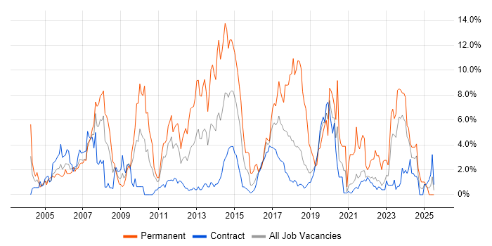 Job vacancy trend for DNS in Shropshire