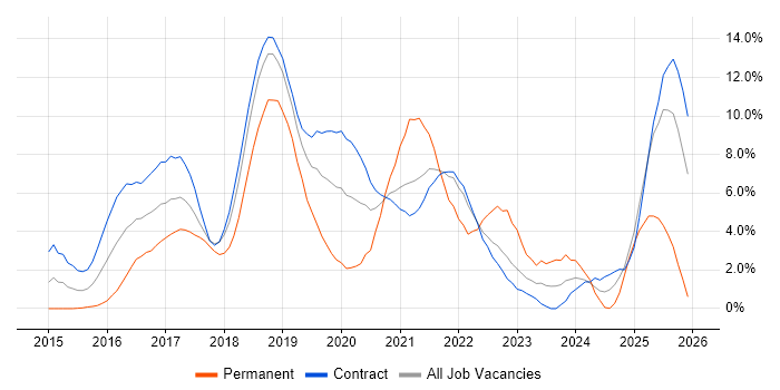 Docker job vacancy trend in Shropshire