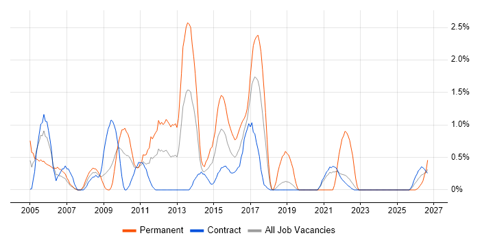 Document Management job vacancy trend in Shropshire