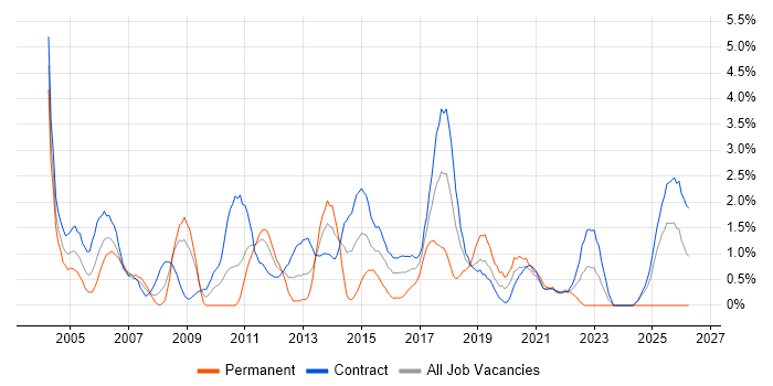 Documentation Skills job vacancy trend in Shropshire