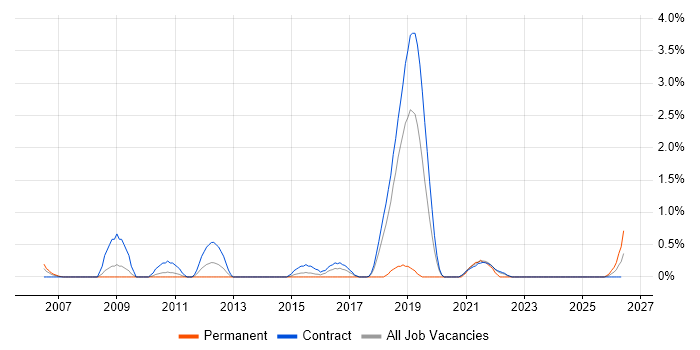 Documentum Developer job vacancy trend in Shropshire