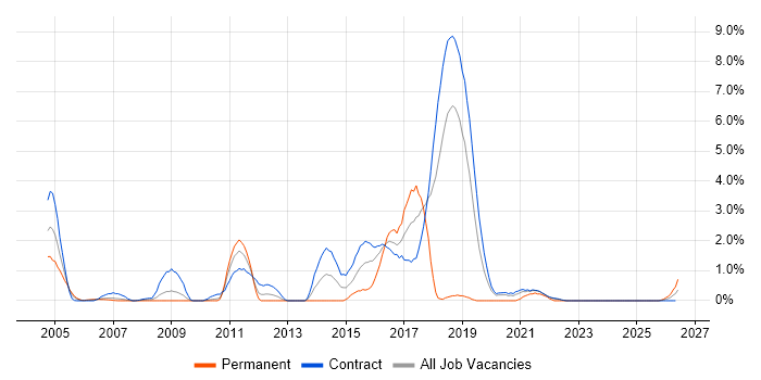 Documentum job vacancy trend in Shropshire