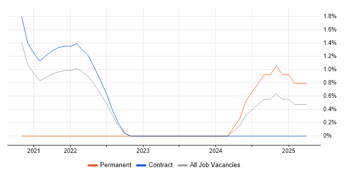 Job vacancy trend for DOM Manipulation/Scripting in Shropshire Job vacancy trend for DOM Manipulation/Scripting in Shropshire