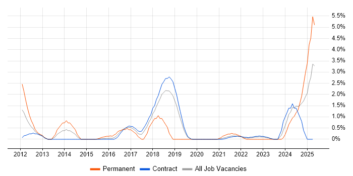 Job vacancy trend for Domain-Driven Design in Shropshire Job vacancy trend for Domain-Driven Design in Shropshire