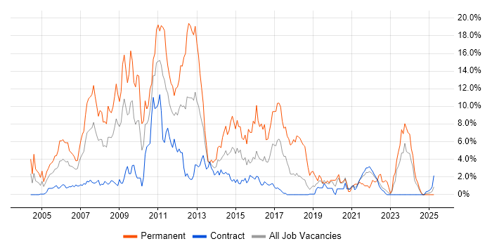 Job vacancy trend for .NET Developer in Shropshire Job vacancy trend for .NET Developer in Shropshire