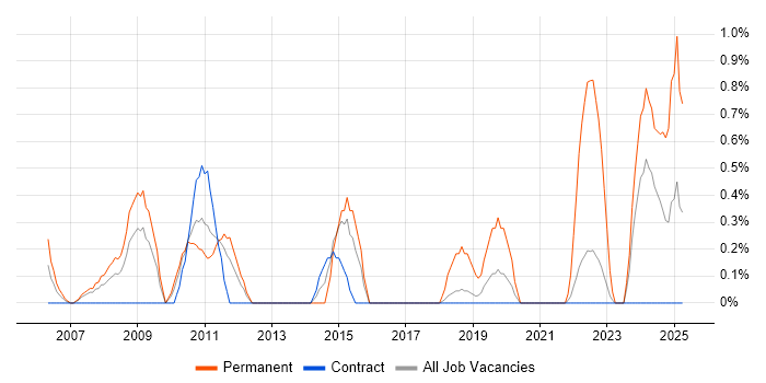 Job vacancy trend for .NET Software Engineer in Shropshire