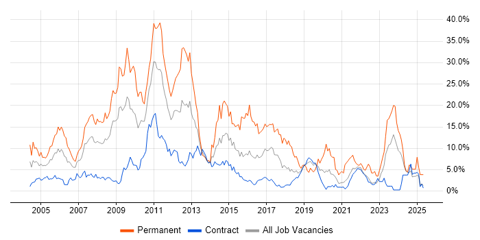 Job vacancy trend for .NET in Shropshire Job vacancy trend for .NET in Shropshire