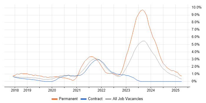 Job vacancy trend for .NET Core in Shropshire