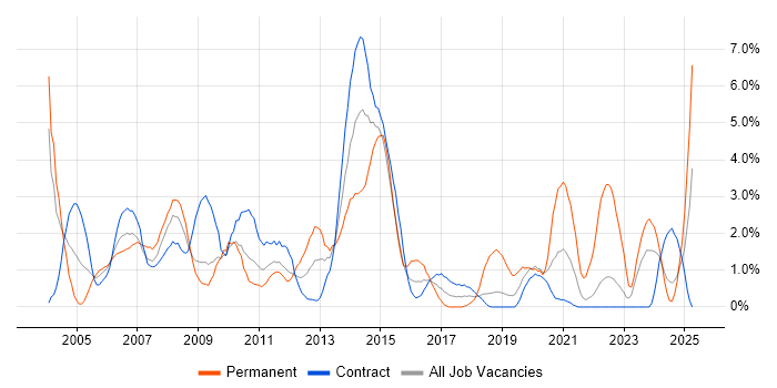 Job vacancy trend for Driving Licence in Shropshire