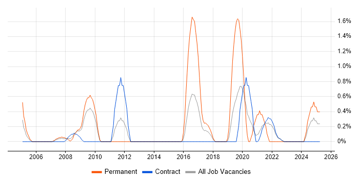 Job vacancy trend for Due Diligence in Shropshire Job vacancy trend for Due Diligence in Shropshire