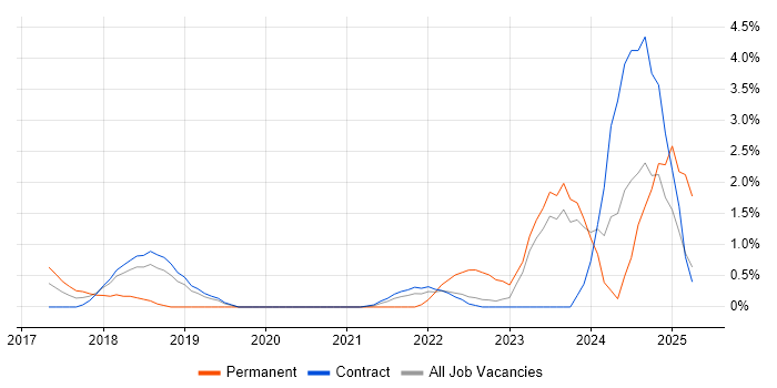 Job vacancy trend for Dynamics 365 in Shropshire Job vacancy trend for Dynamics 365 in Shropshire