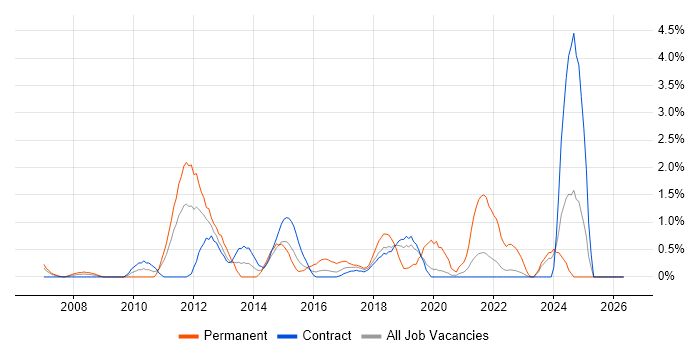 Dynamics CRM job vacancy trend in Shropshire