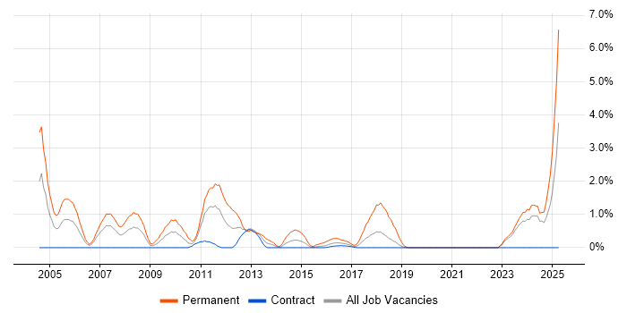 Job vacancy trend for Dynamics NAV in Shropshire