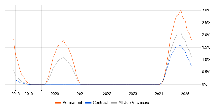 Job vacancy trend for DynamoDB in Shropshire Job vacancy trend for DynamoDB in Shropshire