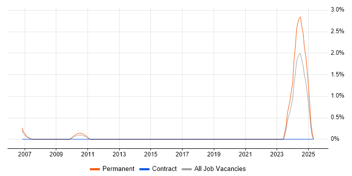 Job vacancy trend for E-Commerce Executive in Shropshire