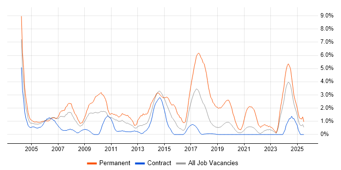 Job vacancy trend for E-Commerce in Shropshire
