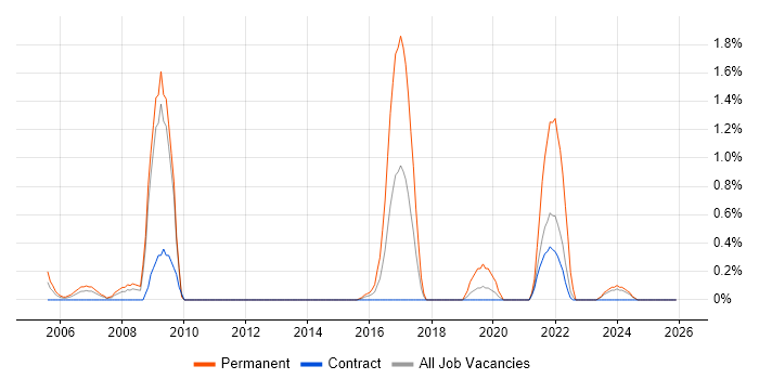 e-Learning job vacancy trend in Shropshire