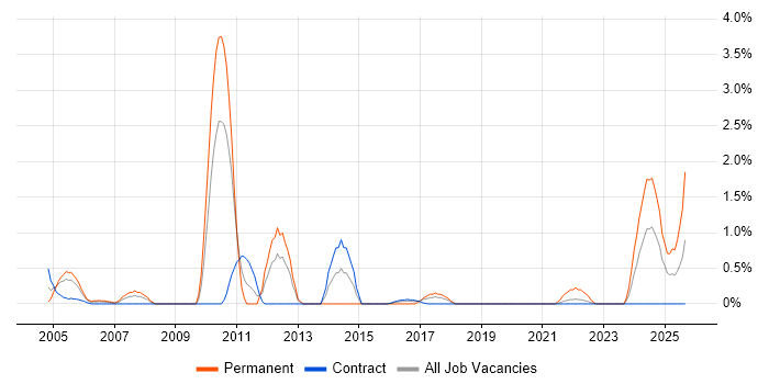 Economics job vacancy trend in Shropshire