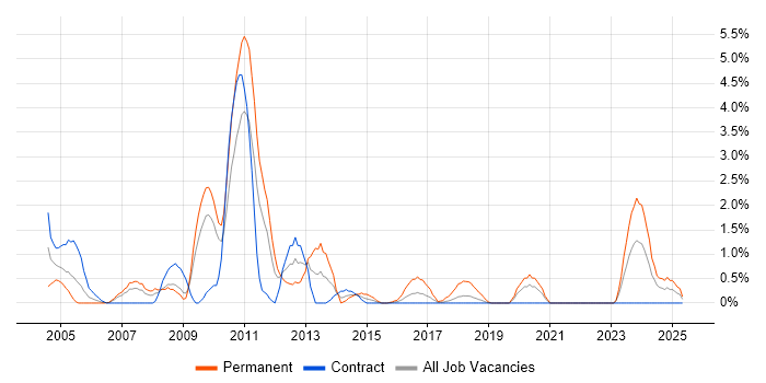 Job vacancy trend for EDI in Shropshire Job vacancy trend for EDI in Shropshire