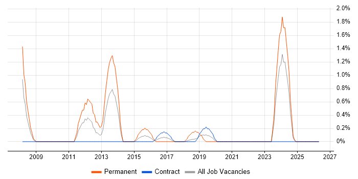 EIGRP job vacancy trend in Shropshire