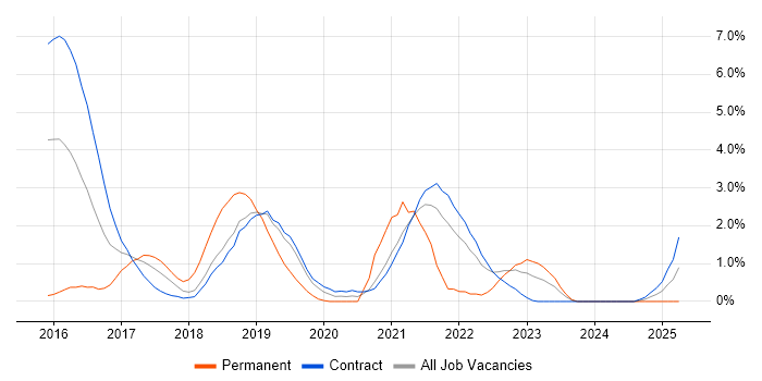 Job vacancy trend for Elastic Stack in Shropshire Job vacancy trend for Elastic Stack in Shropshire