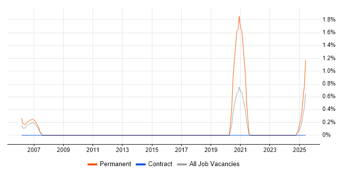 Job vacancy trend for Electrical Engineer in Shropshire Job vacancy trend for Electrical Engineer in Shropshire