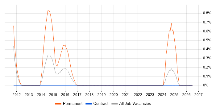 Electronics Design Engineer job vacancy trend in Shropshire