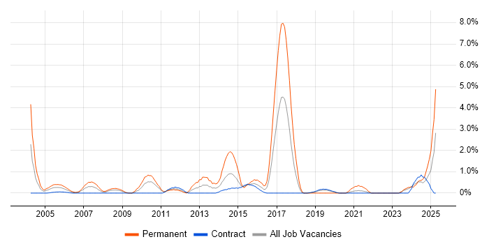 Job vacancy trend for Electronics in Shropshire Job vacancy trend for Electronics in Shropshire