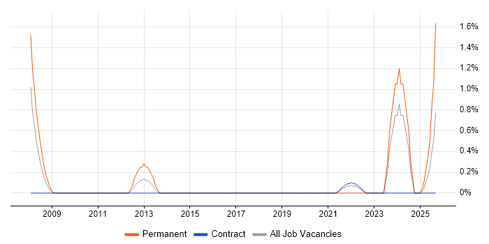 Job vacancy trend for Email Marketing in Shropshire