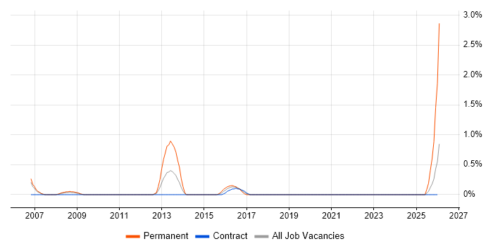Embedded C job vacancy trend in Shropshire