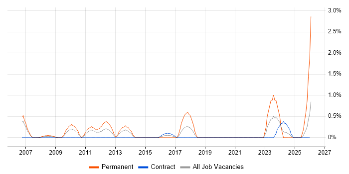 Embedded Software Engineer job vacancy trend in Shropshire