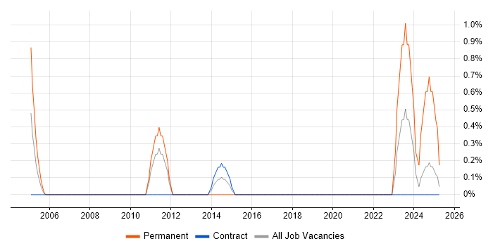 Job vacancy trend for Embedded Systems in Shropshire
