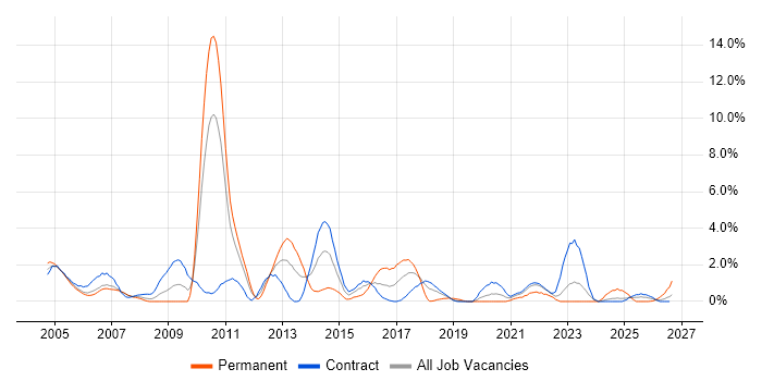 EMC job vacancy trend in Shropshire