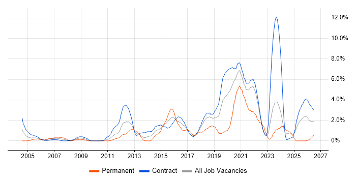 End-to-End Testing job vacancy trend in Shropshire