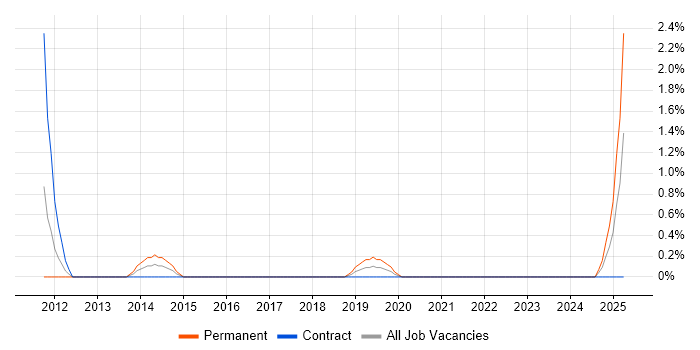 Job vacancy trend for Engineering Manager in Shropshire Job vacancy trend for Engineering Manager in Shropshire