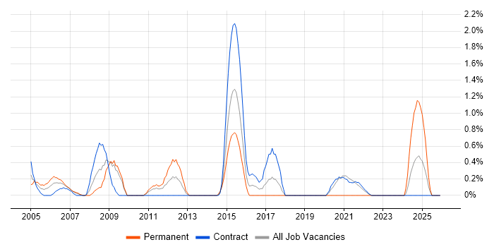 Enterprise Architect job vacancy trend in Shropshire