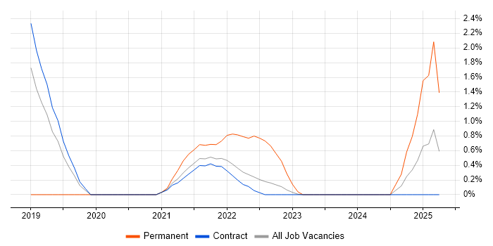 Job vacancy trend for Enterprise Cloud in Shropshire Job vacancy trend for Enterprise Cloud in Shropshire