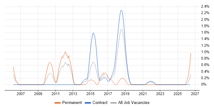 Enterprise Content Management job vacancy trend in Shropshire