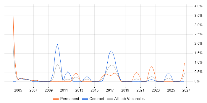 EPoS job vacancy trend in Shropshire