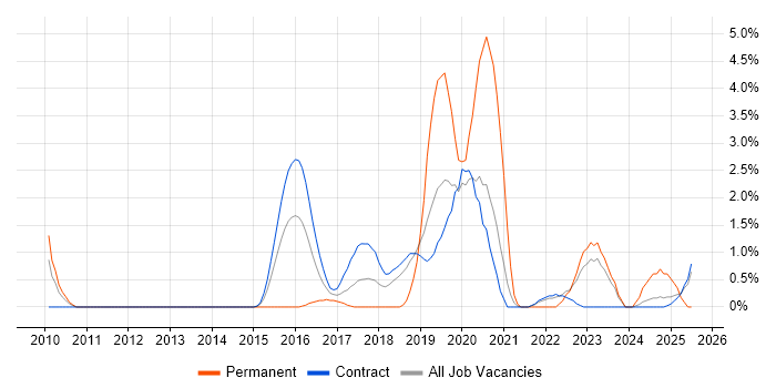 Job vacancy trend for Ergonomics in Shropshire