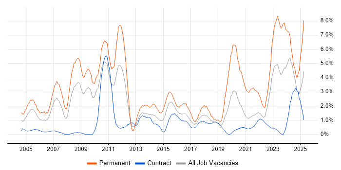 Job vacancy trend for ERP in Shropshire Job vacancy trend for ERP in Shropshire