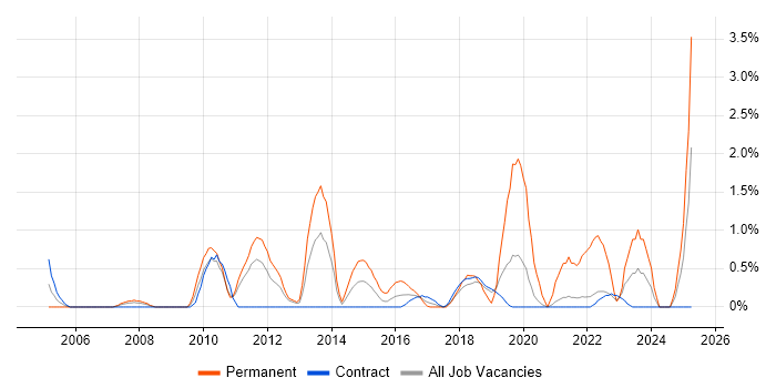 Job vacancy trend for Ethernet in Shropshire Job vacancy trend for Ethernet in Shropshire
