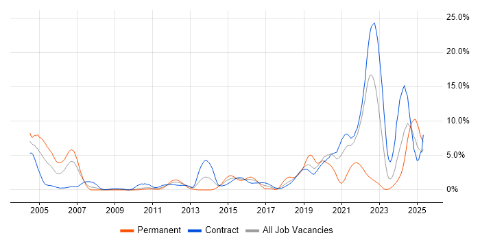 Job vacancy trend for ETL in Shropshire Job vacancy trend for ETL in Shropshire
