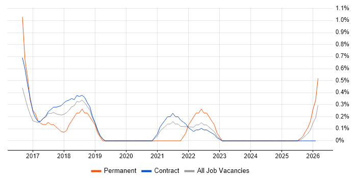 Exploratory Testing job vacancy trend in Shropshire