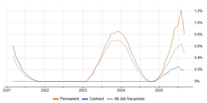 Figma job vacancy trend in Shropshire